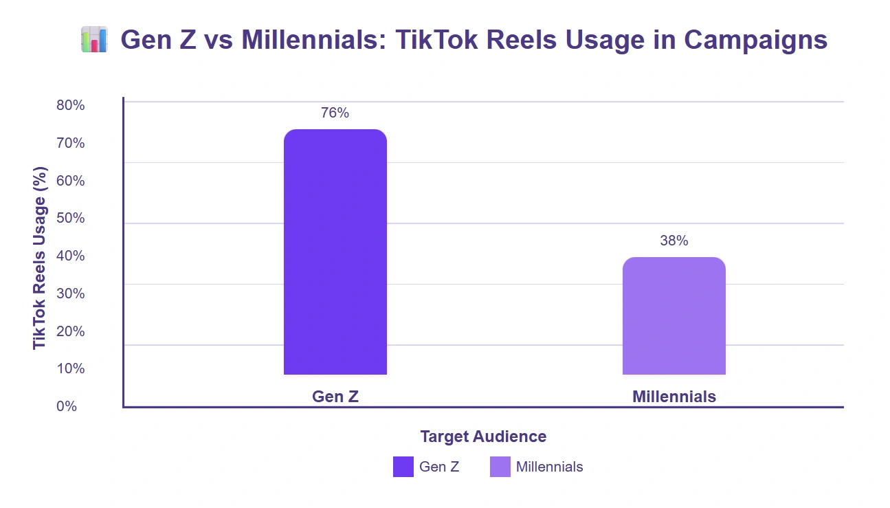 Gen Z dominates TikTok Reels in campaigns.