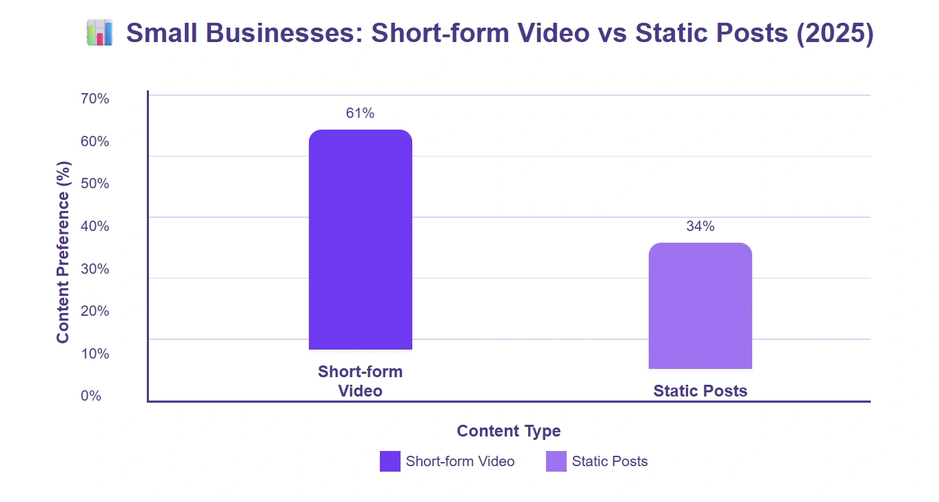 Short-form video dominates 2025 small marketing.