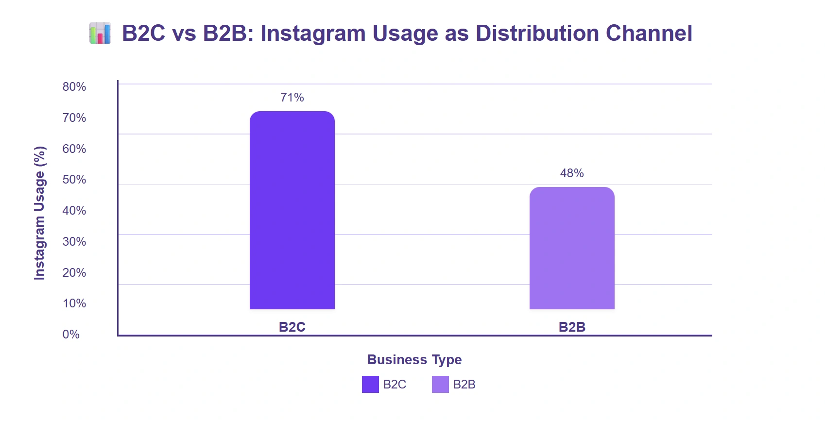 B2C uses Instagram more than B2B.