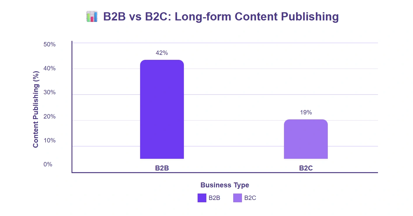 B2B shares more long-form content than B2C.