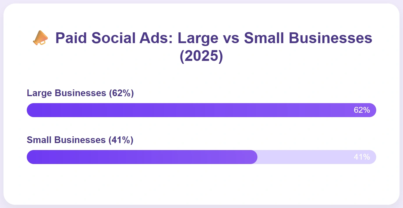 Large businesses spend more on social ads.