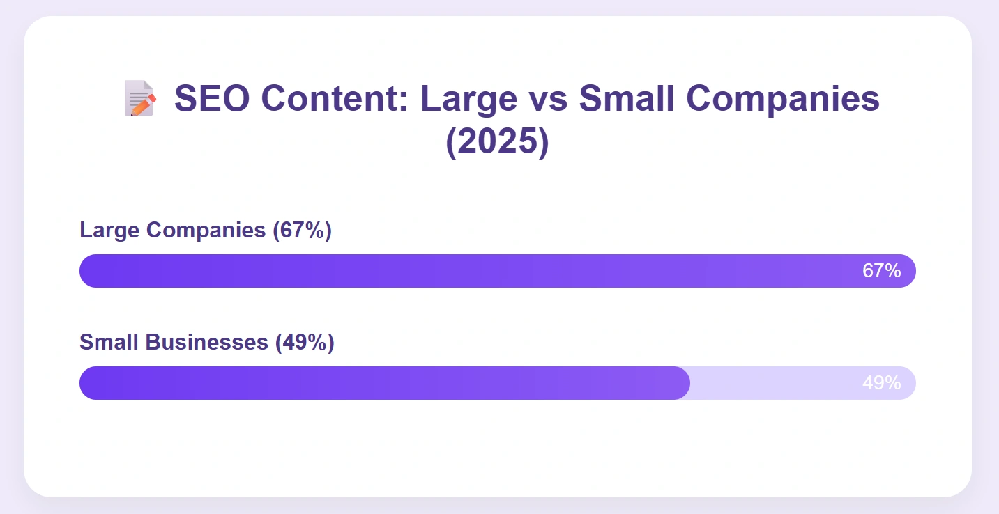 SEO prioritized more by large companies.