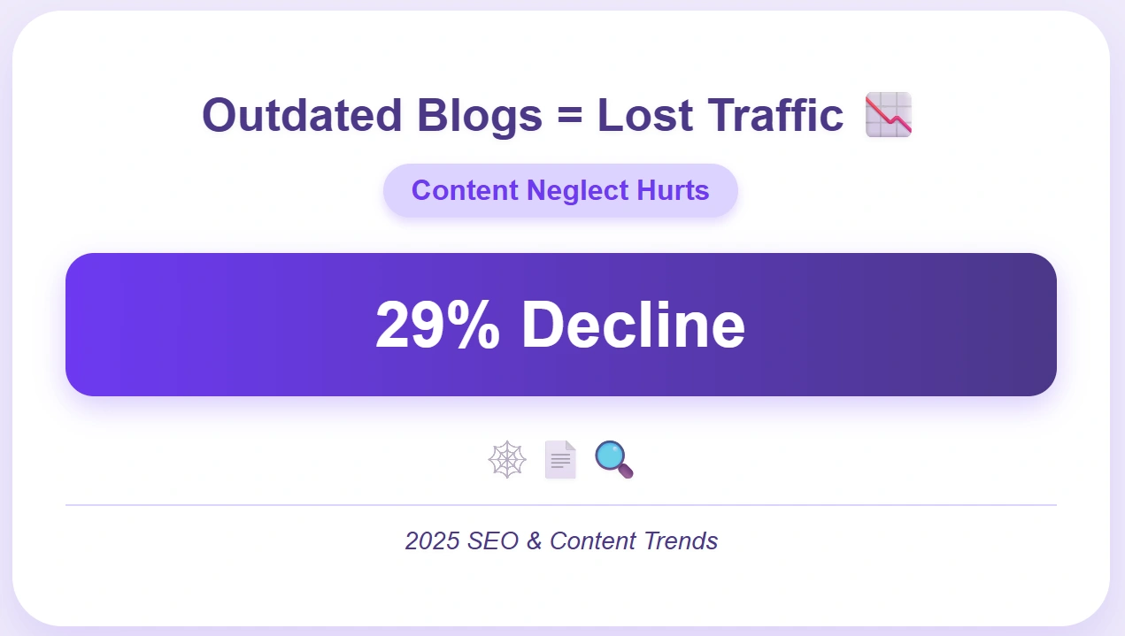 Neglected content results in traffic decline.