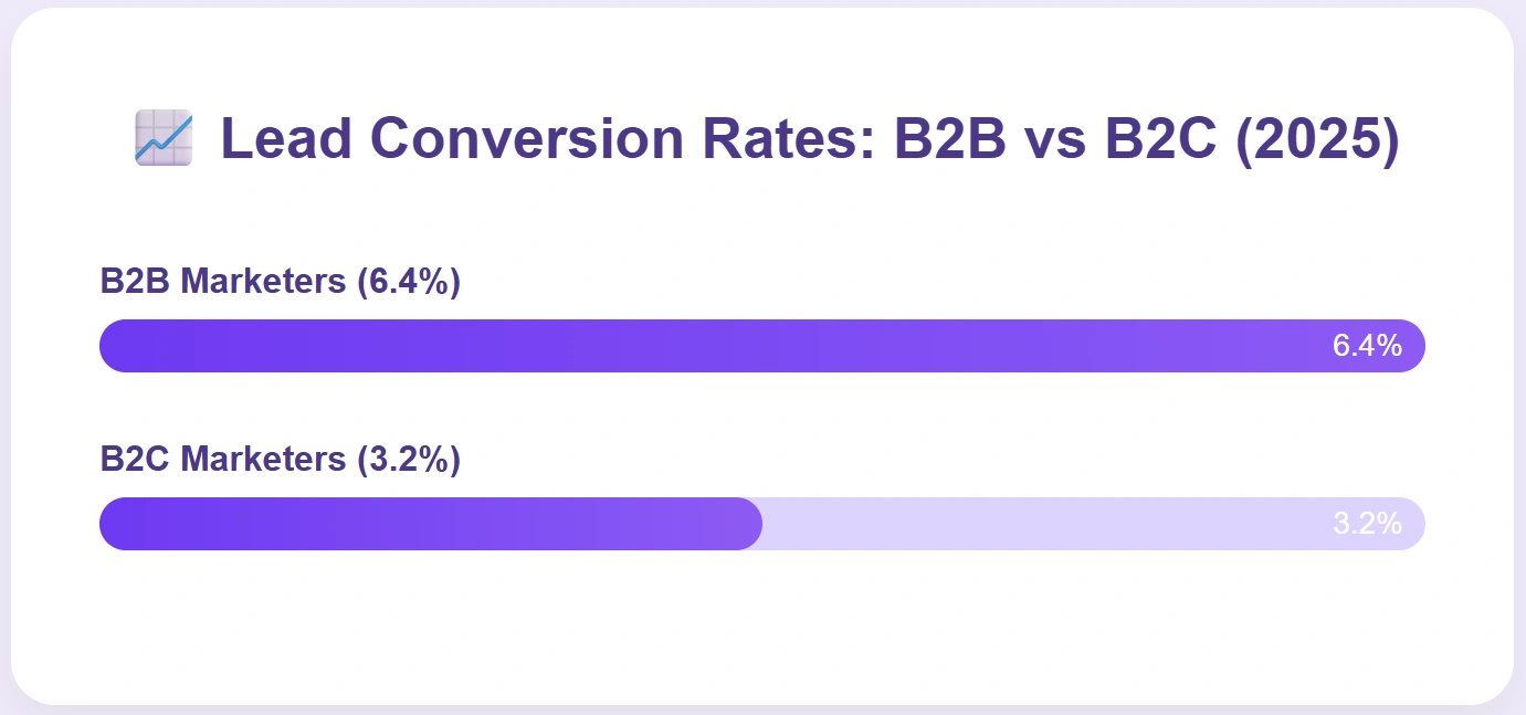 B2B dominates B2C in conversion rates.