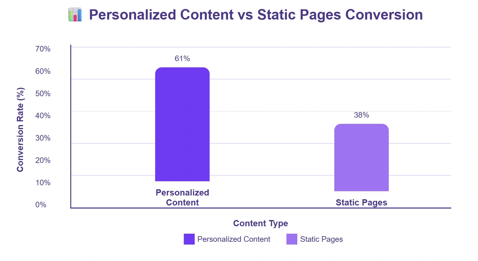 Higher conversions seen with customized content.