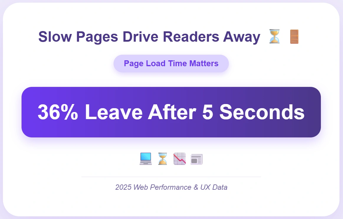 Fast-loading sites retain 64% more readers.