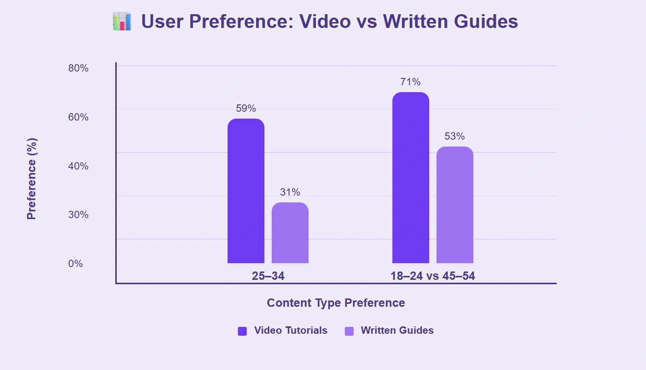 Written guides preferred by older users.