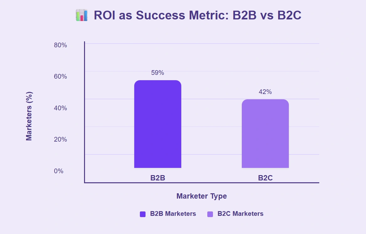 B2C lags behind in ROI focus.