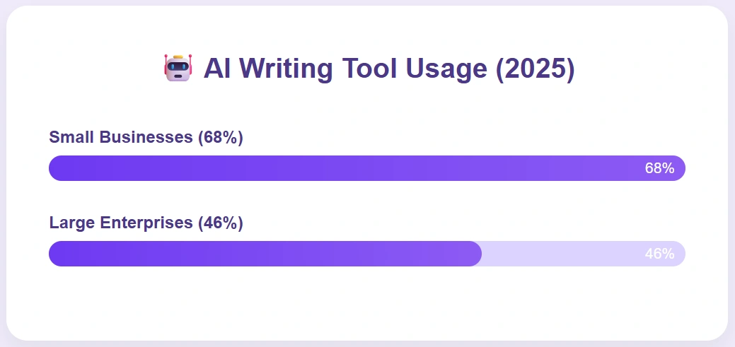 Small businesses use AI tools more