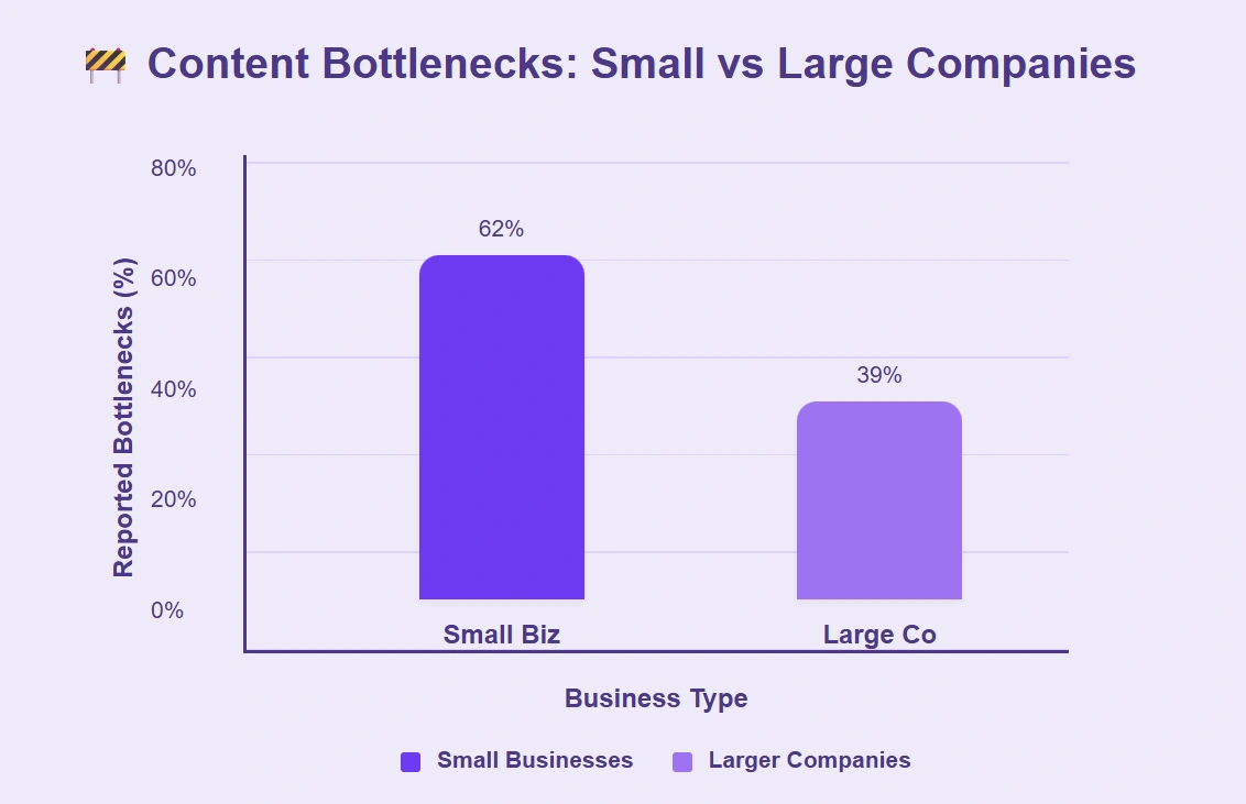 Large companies experience fewer bottleneck issues.