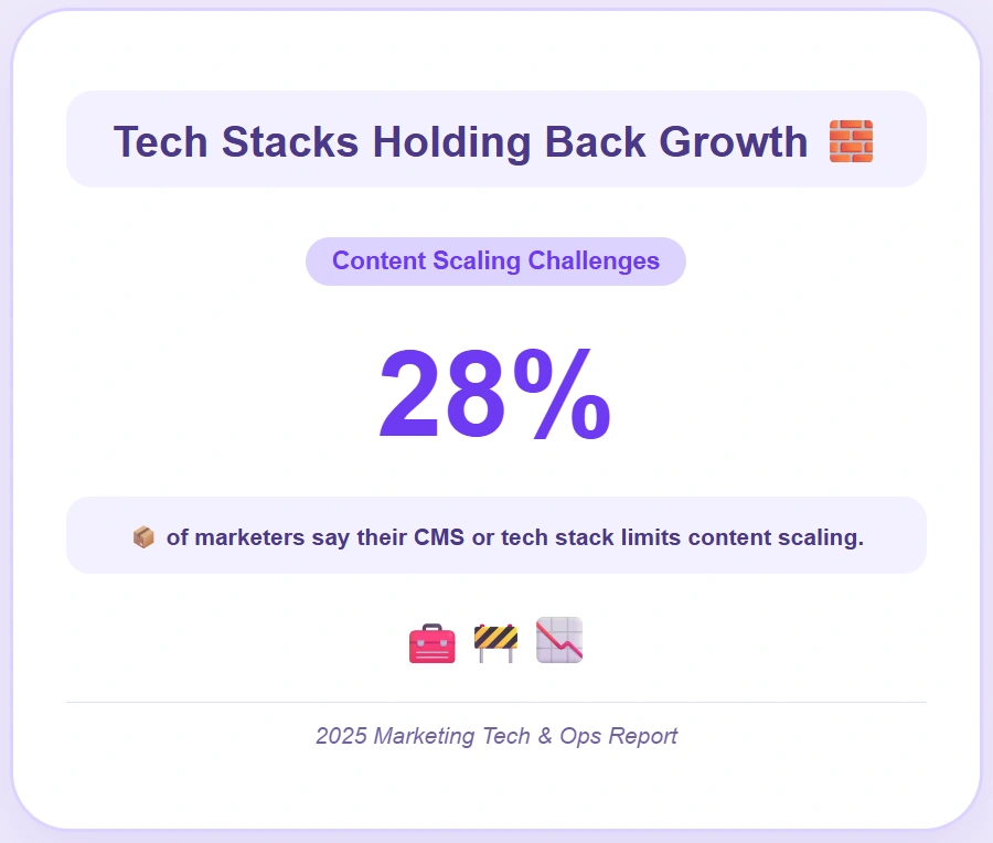CMS barriers restrict content scaling efforts.