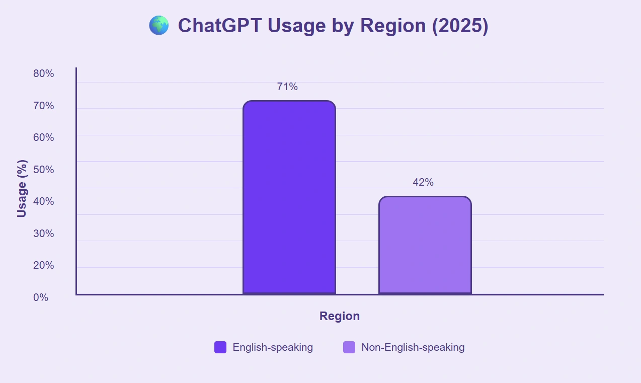 English regions dominate 2025 ChatGPT usage.