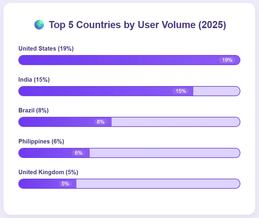 United States leads ChatGPT usage at 19%.