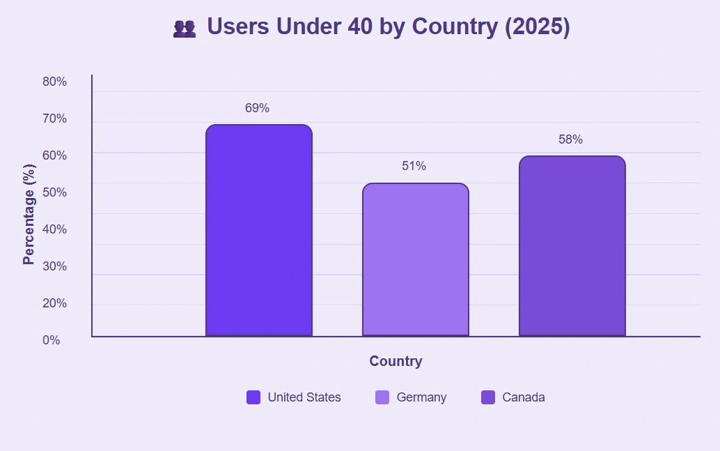 Under-40 ChatGPT users higher in U.S. than Germany.