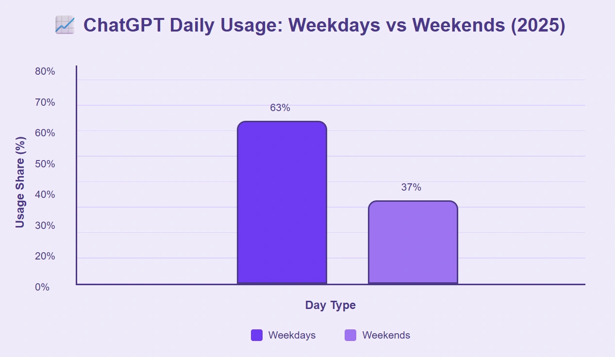 ChatGPT sees higher usage during weekdays than on weekends.