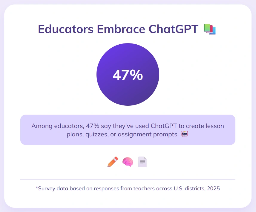 Educators rely on ChatGPT to build class materials.