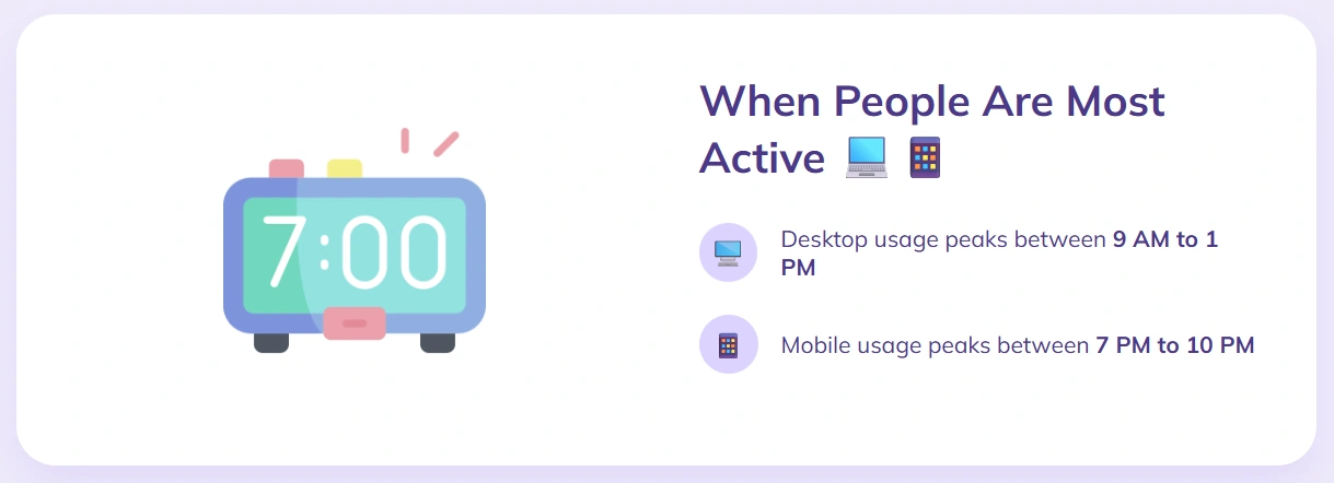 Evening mobile activity highest between 7 PM and 10 PM.