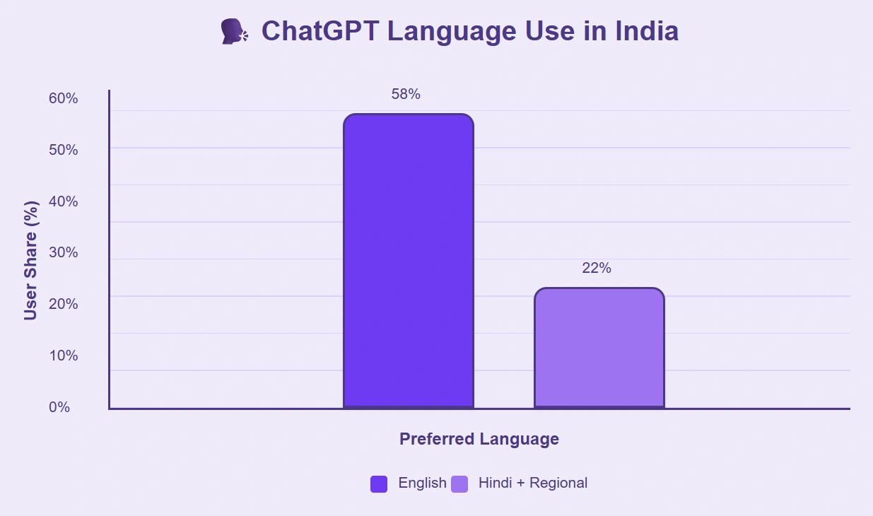 Majority in India prefer English for ChatGPT in 2025.