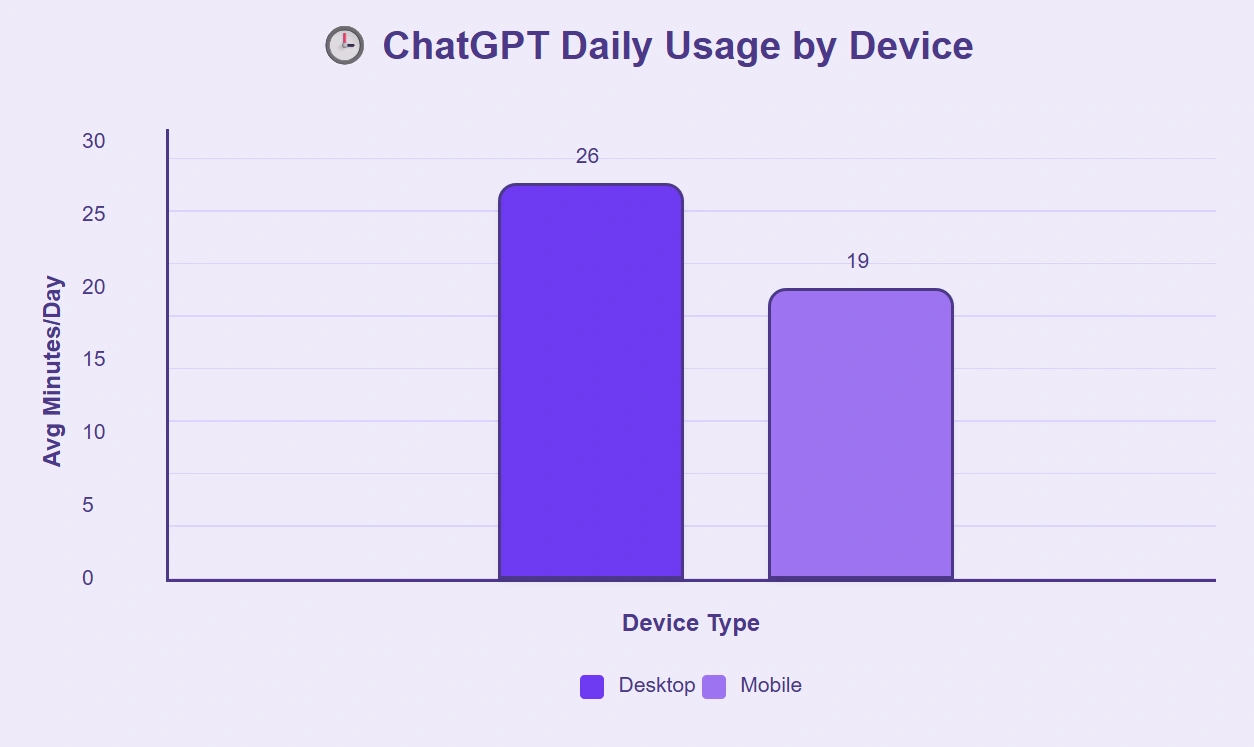 Desktop use exceeds mobile in daily ChatGPT time spent.
