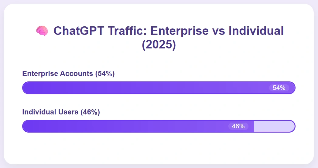 Enterprise dominates ChatGPT traffic share over individual users.
