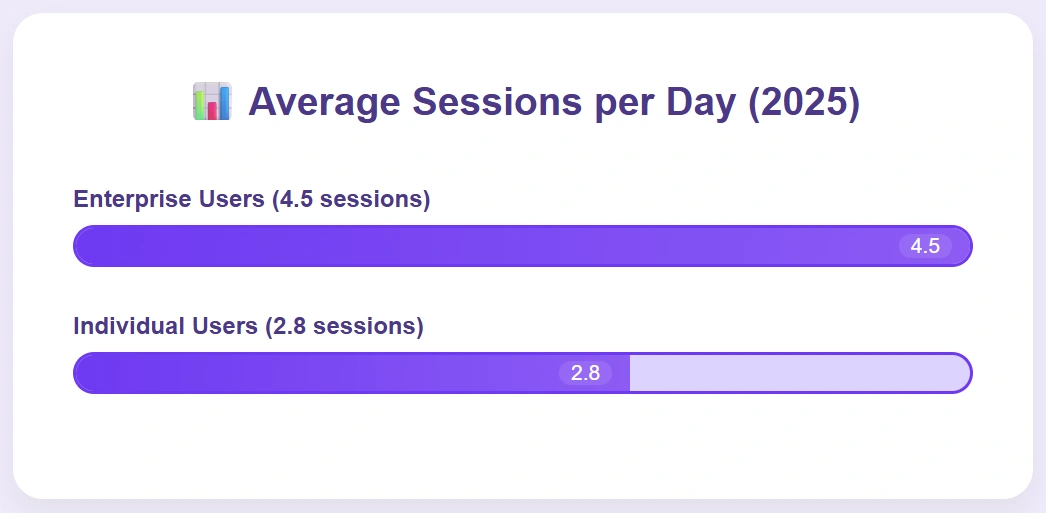 Enterprise users engage in more sessions than individual users daily.