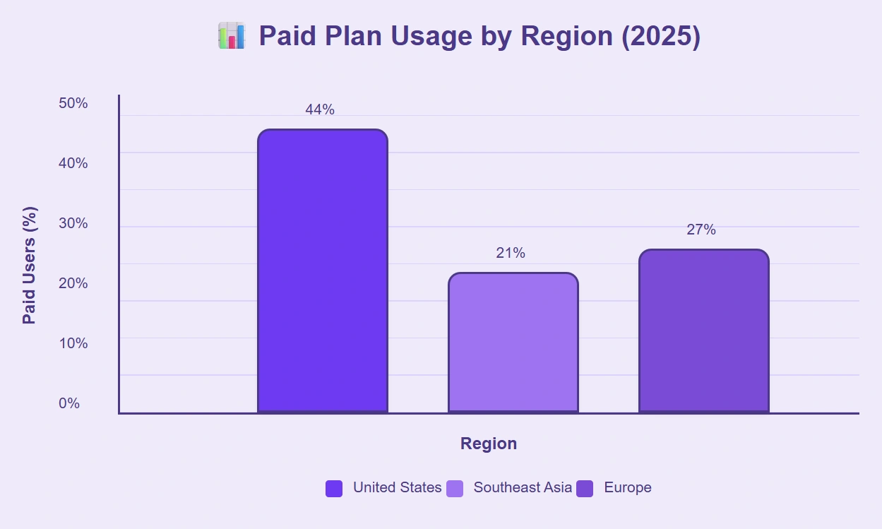 Paid ChatGPT plans most popular in United States region.