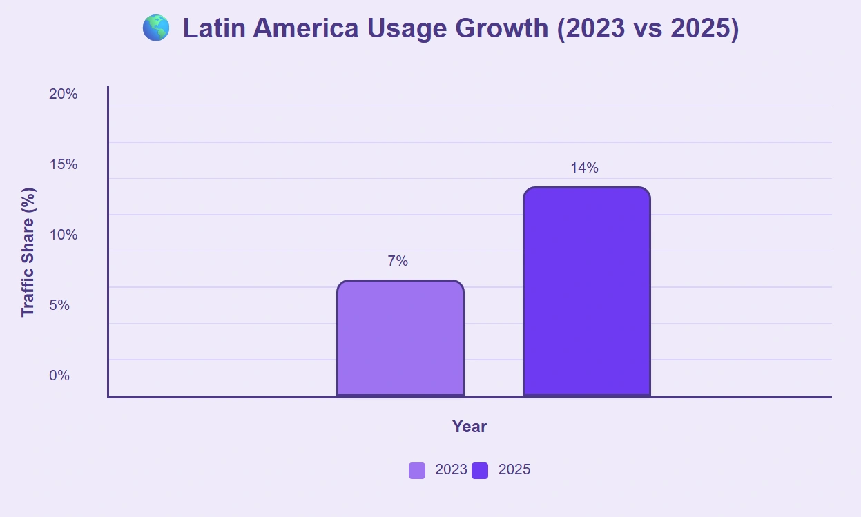 Latin America traffic share rose sharply between 2023 and 2025.