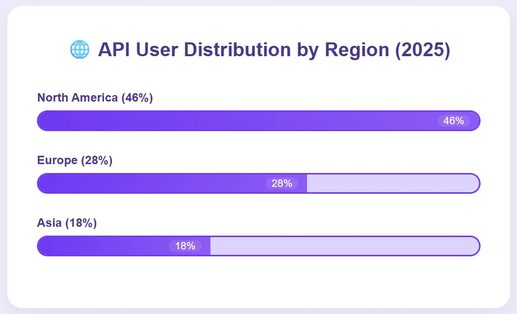 North America leads API usage, followed by Europe and Asia.