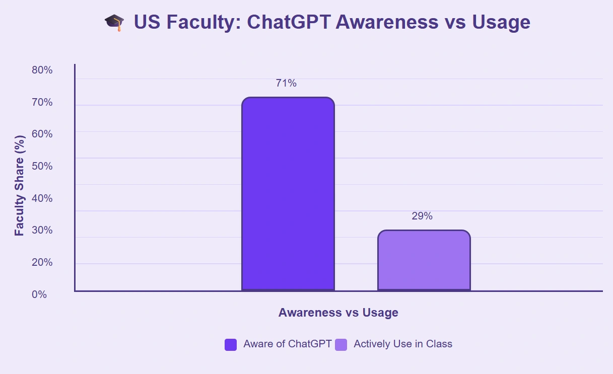 Awareness higher than classroom use among US faculty members.