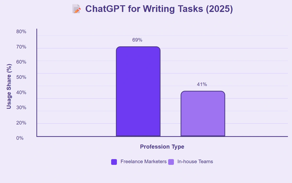 ChatGPT helps freelance marketers more than in-house teams now.