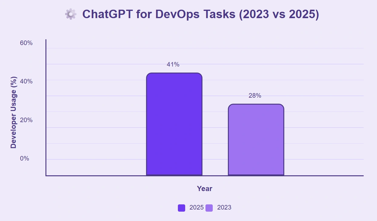 Developer usage for ChatGPT DevOps tasks rose significantly.