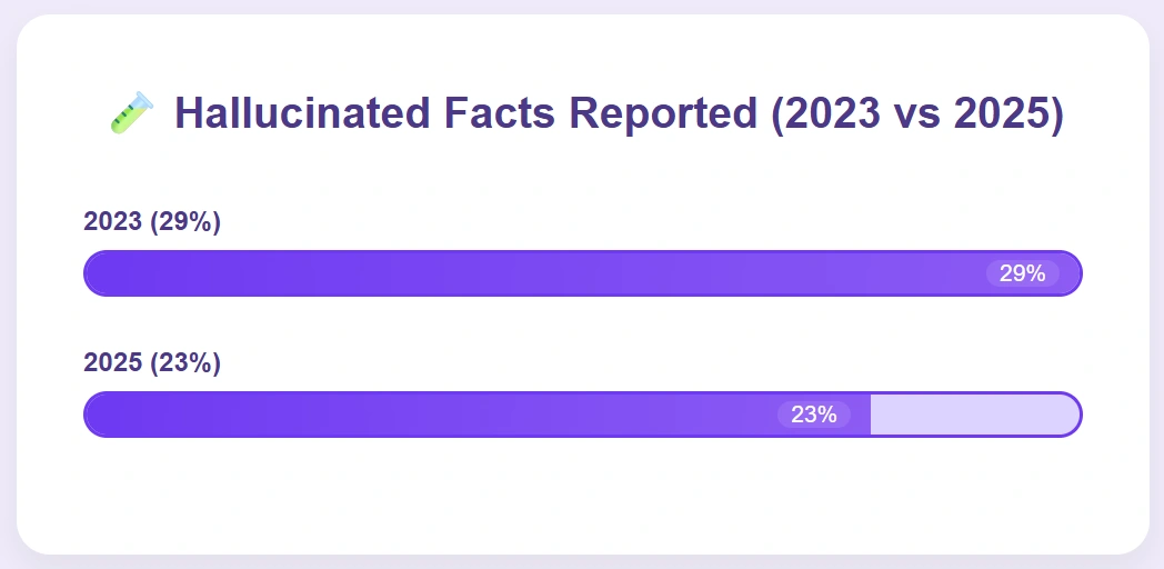 Chart shows fewer AI hallucinations in 2025 than 2023.