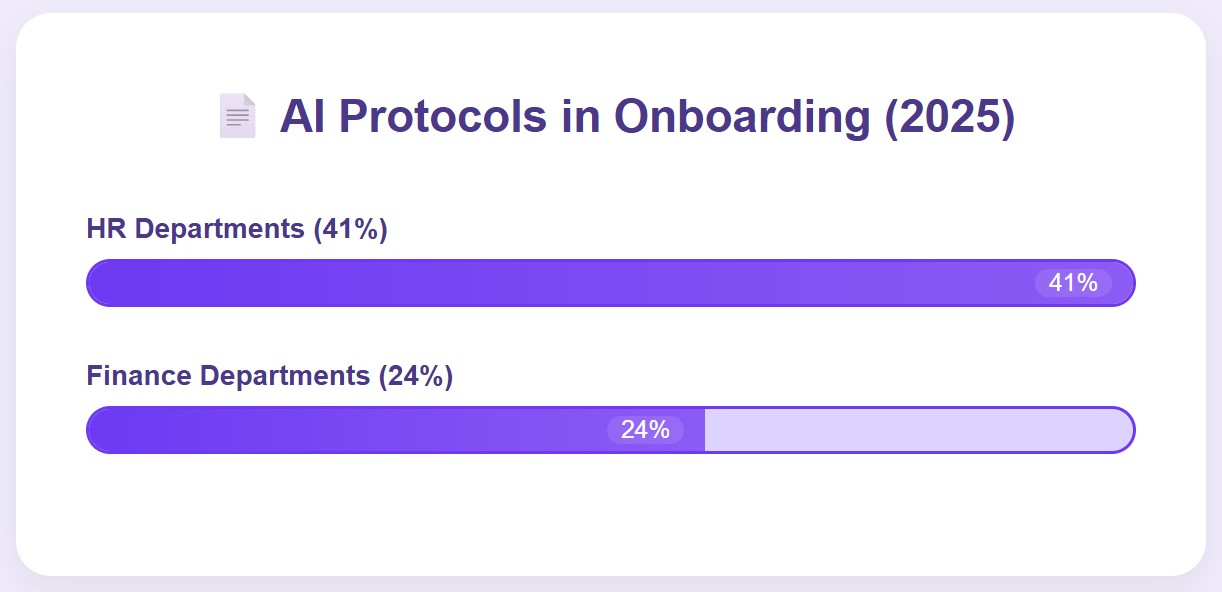 Bar chart compares AI onboarding in HR vs Finance.