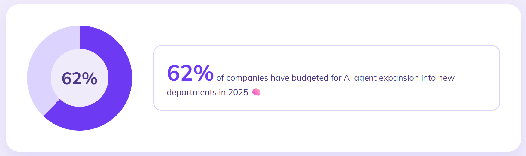 Most firms budget AI agents for new departments.