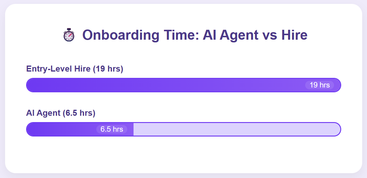 Most firms budget AI agents for new departments.