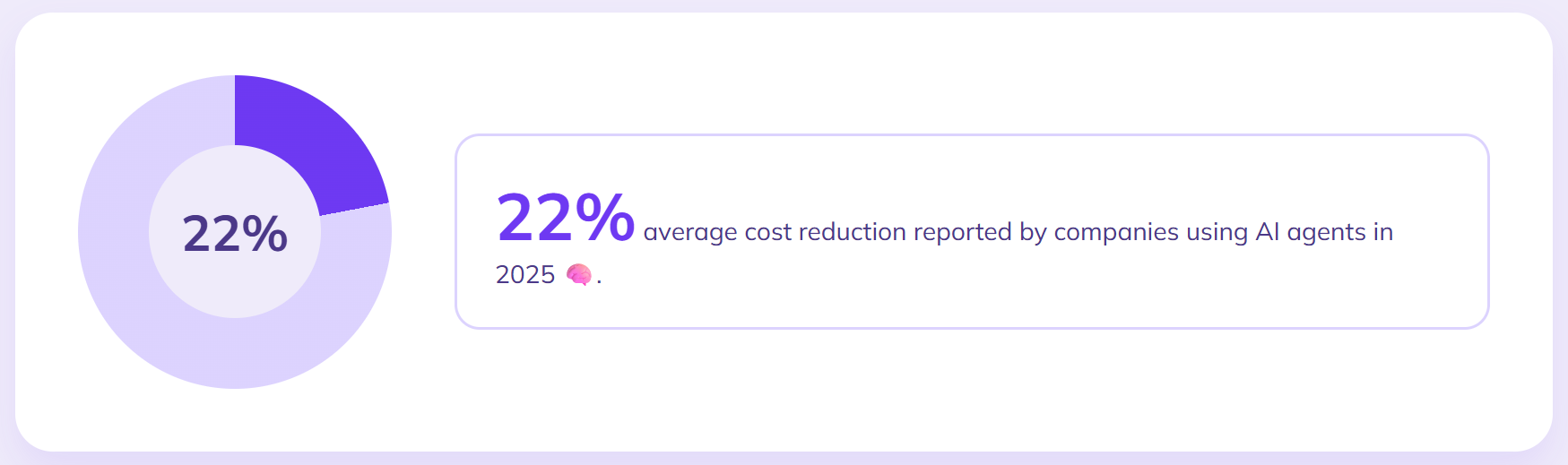 Companies using AI agents saw 22% cost decrease.
