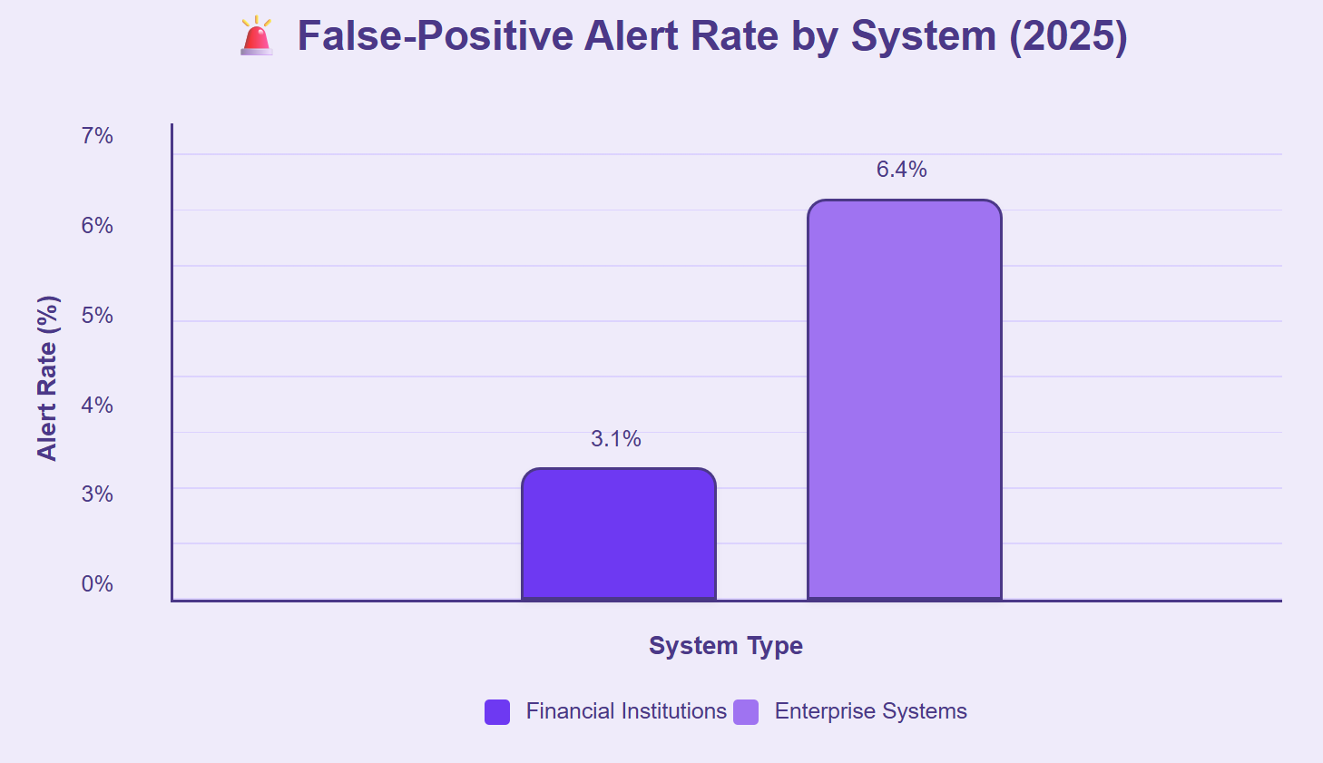 Financial institutions report fewer false positives than enterprise systems.