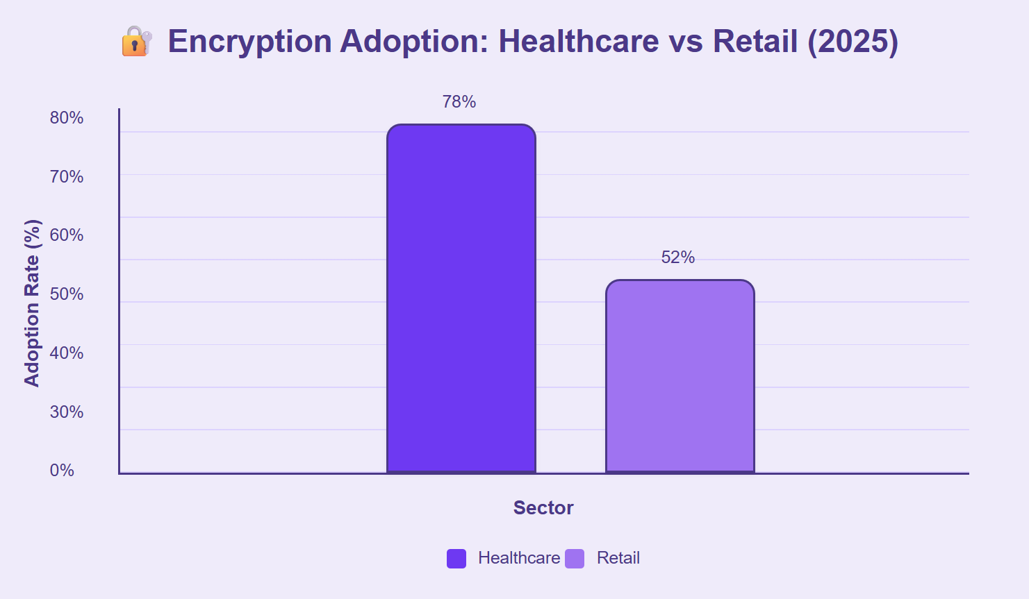 Retail lags behind healthcare in encryption adoption, 2025 comparison.