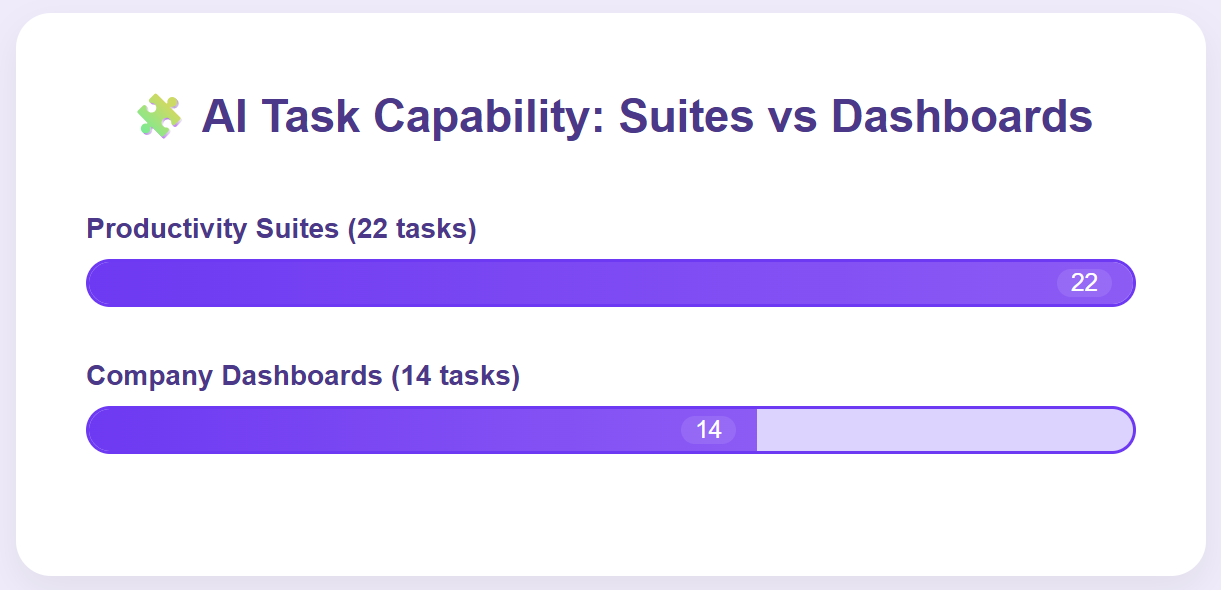 Productivity suites support more AI tasks than dashboards in 2025.