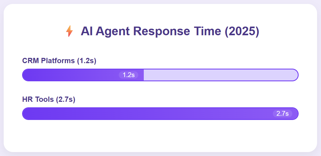 CRM AI response is faster than HR tool response.