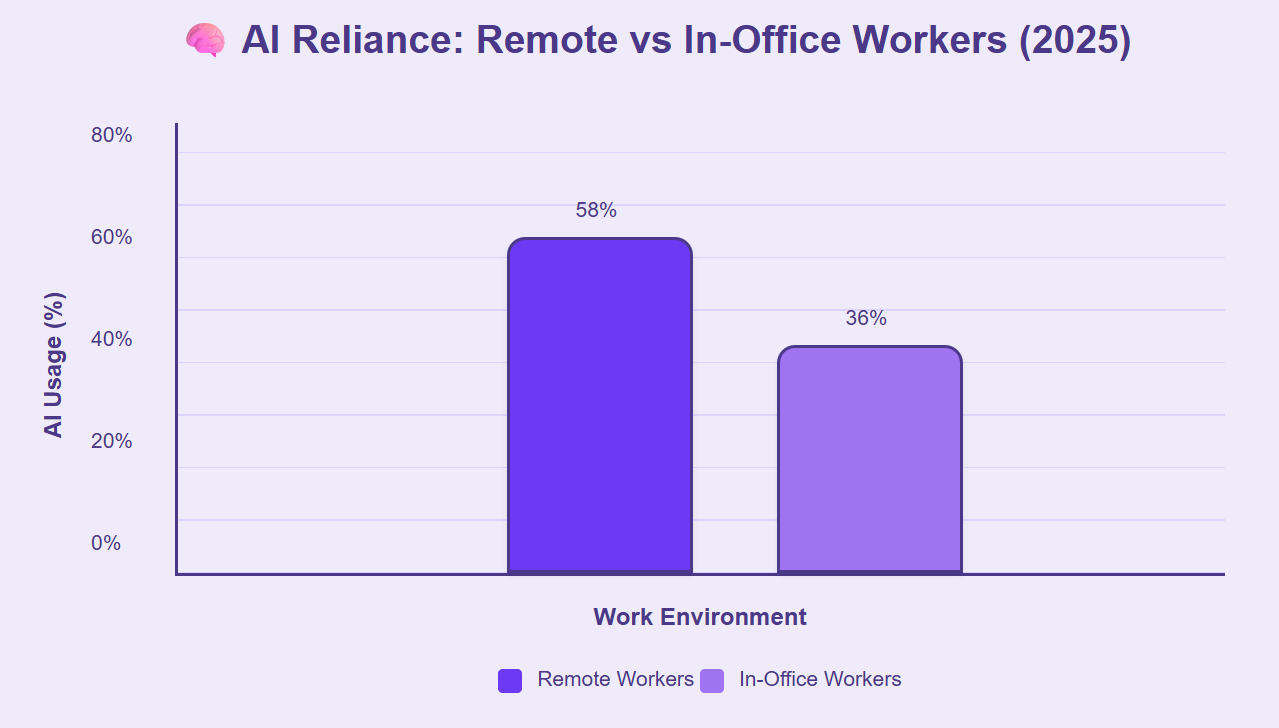 Remote employees show higher AI reliance than office counterparts.