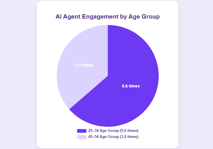 Younger adults engage AI agents 5.6 times more often.