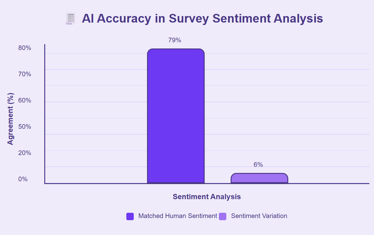 AI matched human sentiment 79%, only 6% showed variation.
