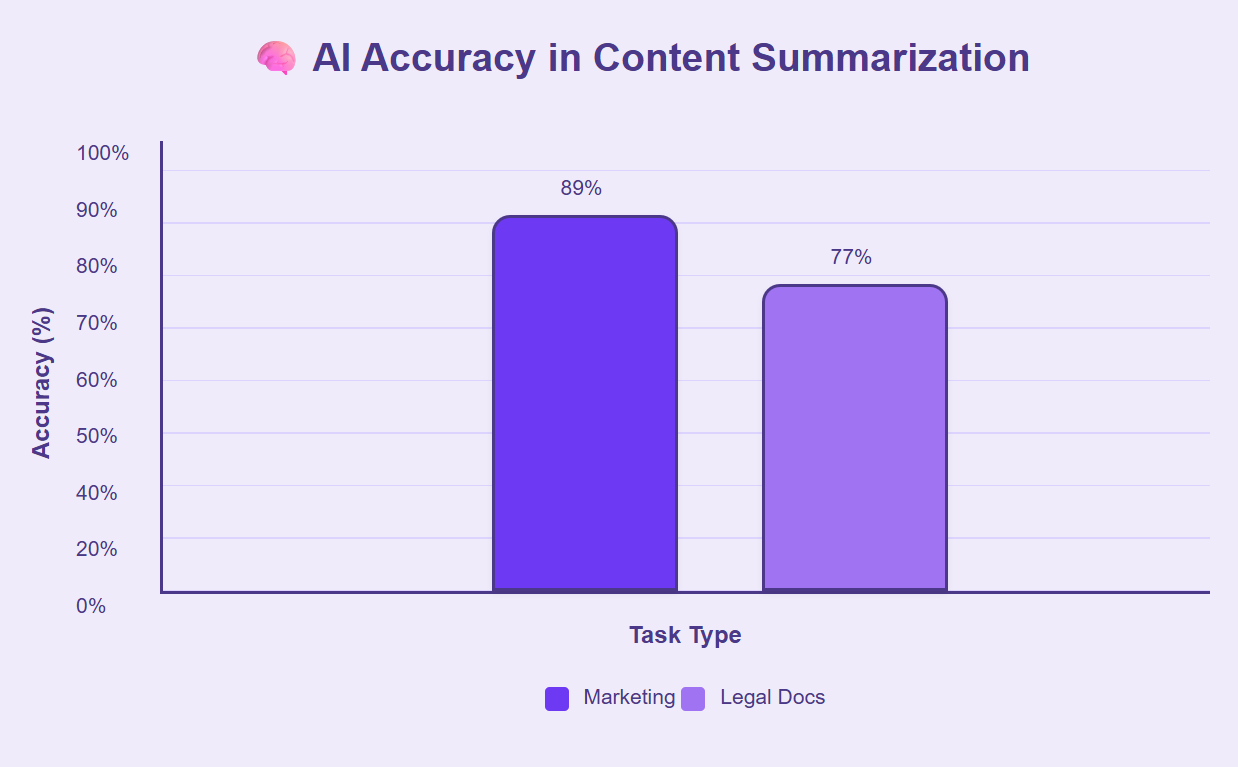 AI more accurate with marketing (89%) than legal (77%) summaries.