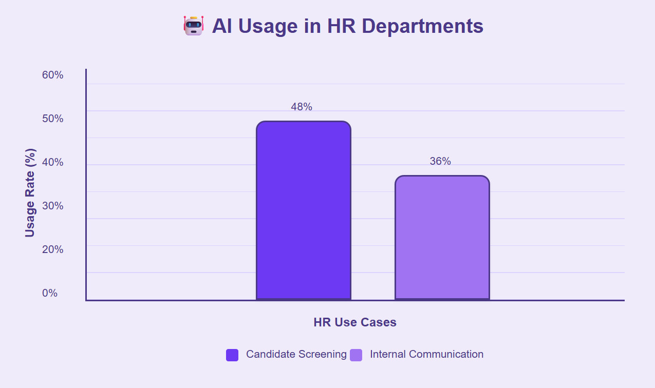 HR departments use AI 48% for hiring, 36% communication.