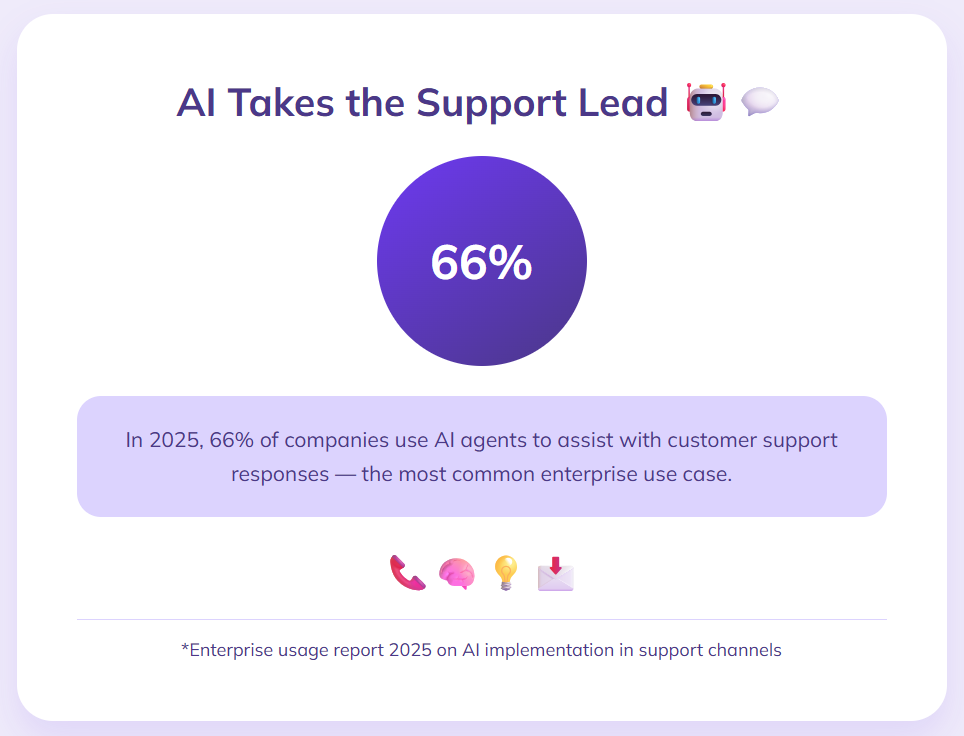 AI agents assist 66% of companies with support tasks.