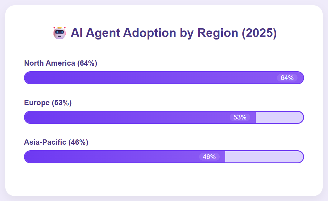 North America tops 2025 AI usage, followed by Europe, Asia