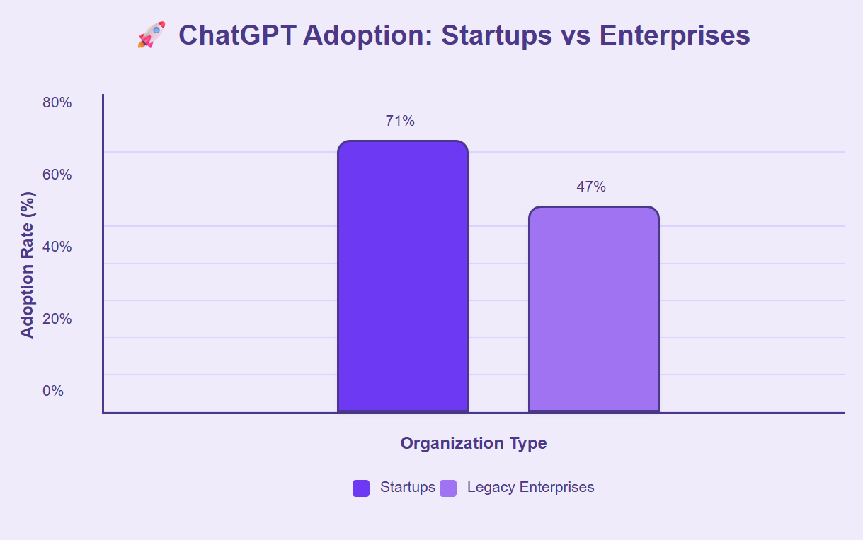 ChatGPT adoption higher in startups compared to legacy enterprises, 2025.