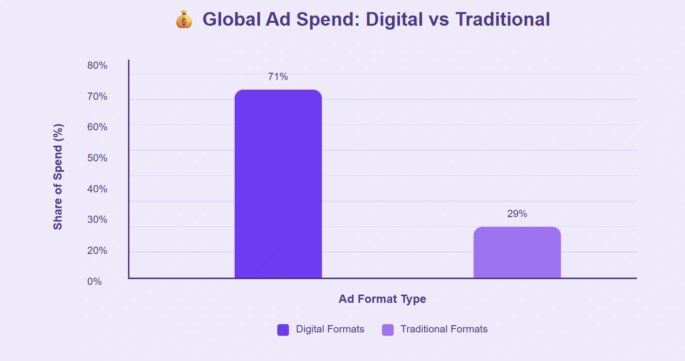 Traditional formats lag behind, earning just 29% ad share.