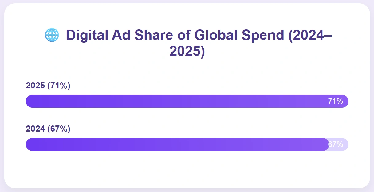 More global budget allocated to digital ads in 2025.